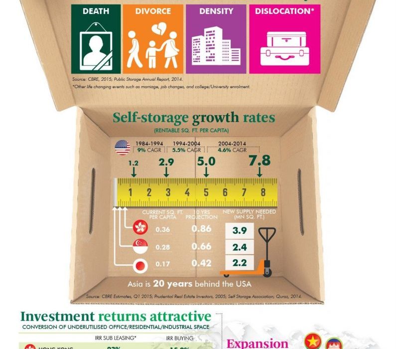 Self Storage Asia 2025 Trends and Insights