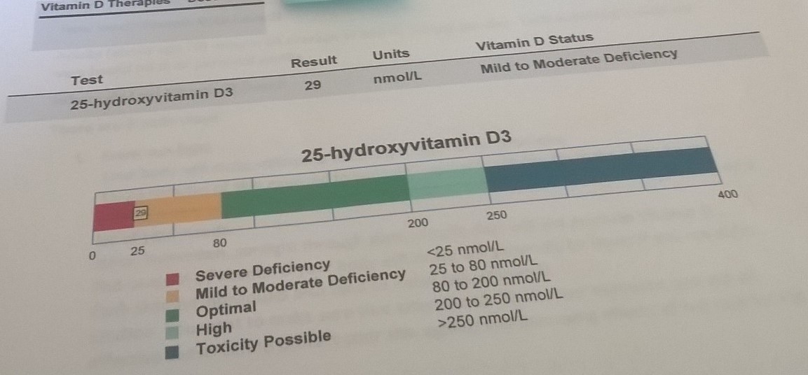 New Insights on Vitamin D, Heart Disease, and CBC Tests