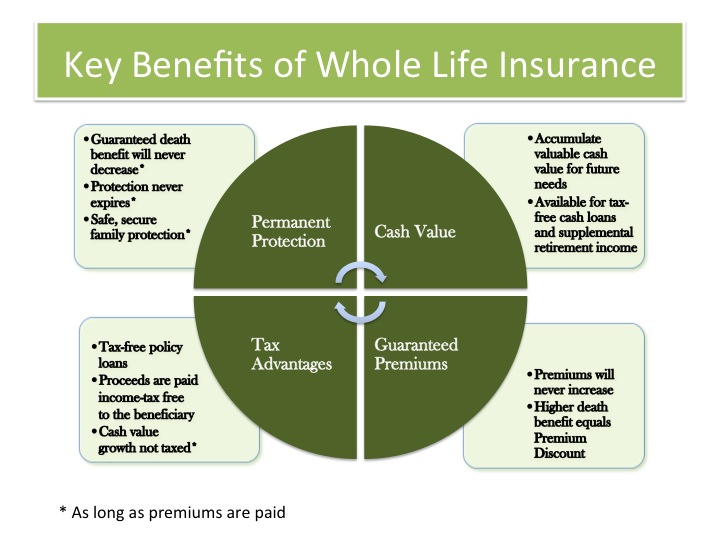 Read more about the article Understanding Whole Life Insurance: Key Benefits and Considerations