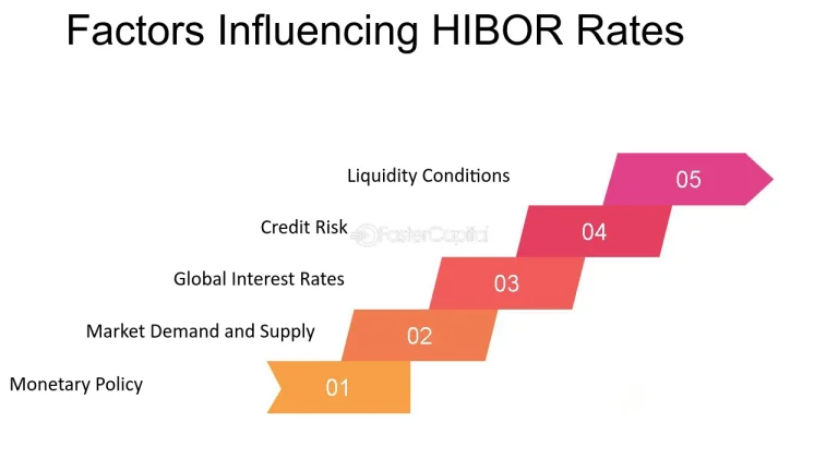 Hong Kong Hibor Rises: Impact on Loans & Investments