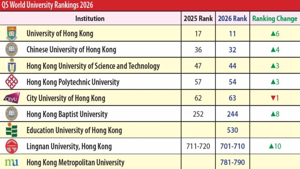 5 HK Universities Among World’s Top 100 in 2026 Rankings