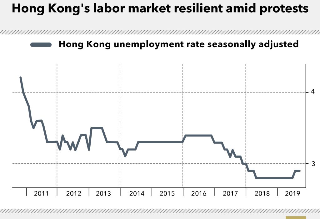 Hong Kong Unemployment Rate Holds at 3.5%