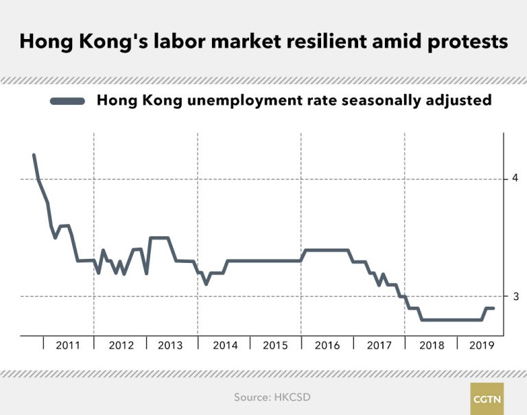 Hong Kong Unemployment Rate Holds at 3.5%
