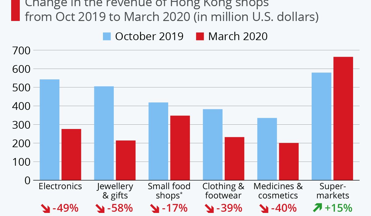 Hong Kong July Retail Sales Grow 1.8% in 2025