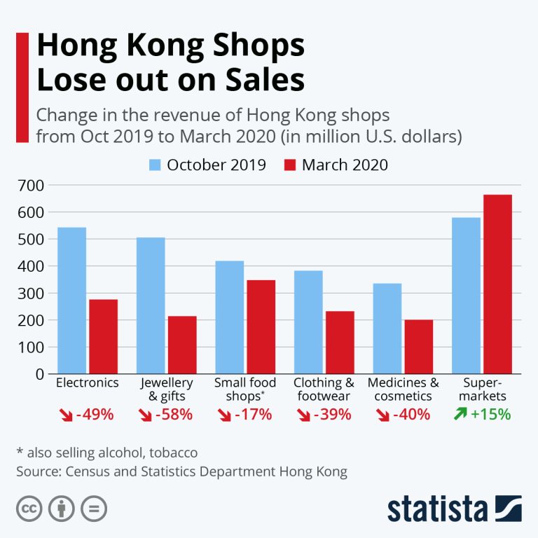 Hong Kong July Retail Sales Grow 1.8% in 2025
