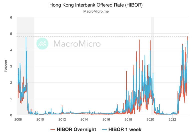 Understanding the Impact of Rising Hibor and a Stronger Hong Kong Dollar