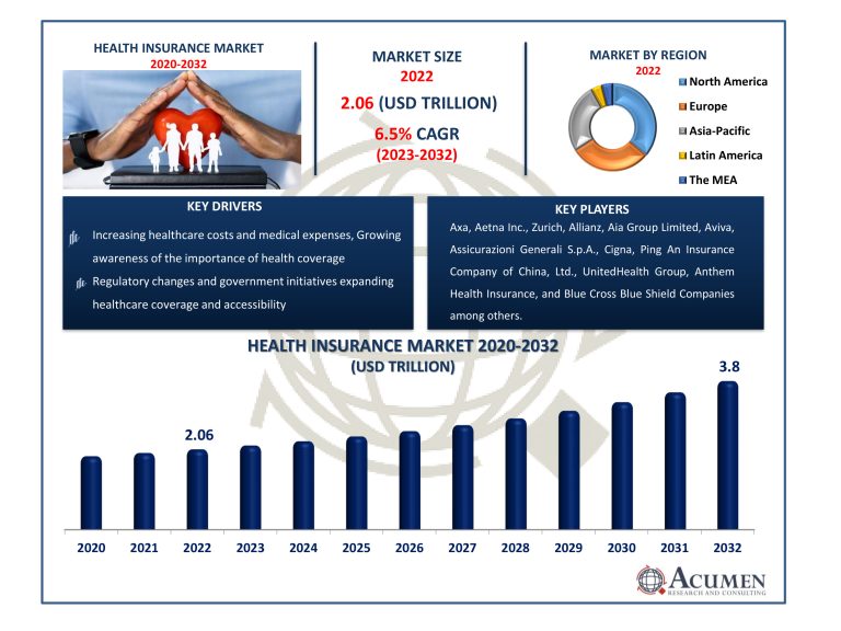 Global Health Insurance Market to Expand 9.1% CAGR by 2025