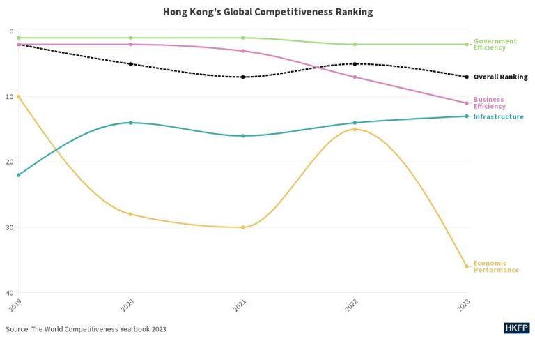 Hong Kong Ranks 4th in Global Talent Competitiveness