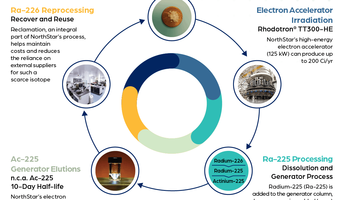 Hong Kong to Launch Asia’s First Actinium-225 Plant for Cancer Therapy