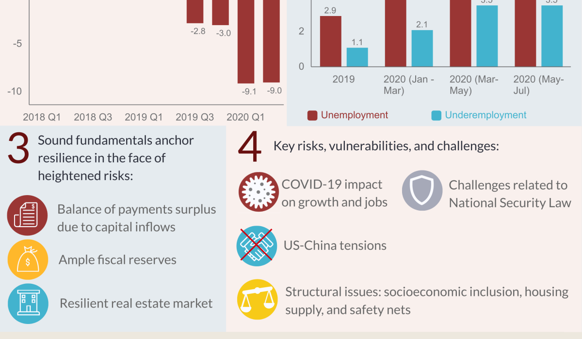 Standard Chartered Boosts Hong Kong 2025 Growth Forecast to 2.8%