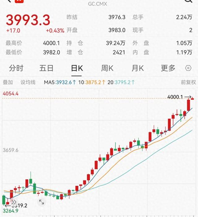 New York gold futures break 4000 USD for the first time, gold investment boom continues