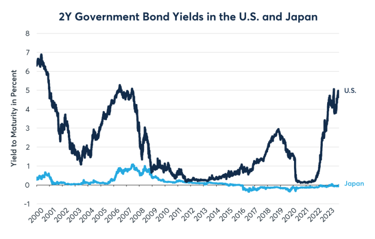 Yen Depreciation: Yen Hits 8-Month Low Against Dollar