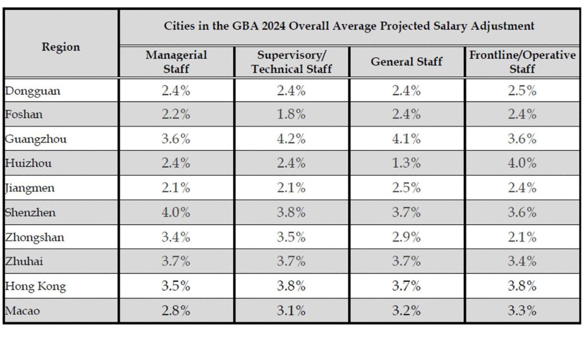 Modest 2.8% Pay Rise for Hong Kong Employees in 2024 Amid Slower GBA Growth