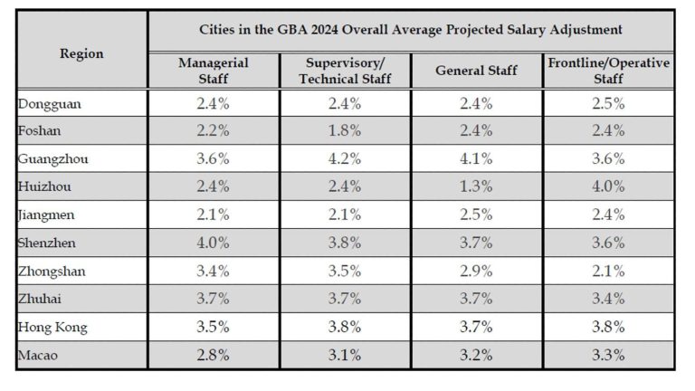 Modest 2.8% Pay Rise for Hong Kong Employees in 2024 Amid Slower GBA Growth