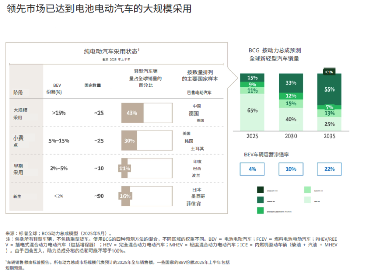 2025 Global EV Sales to Grow by 23% with China Accounting for Over Half
