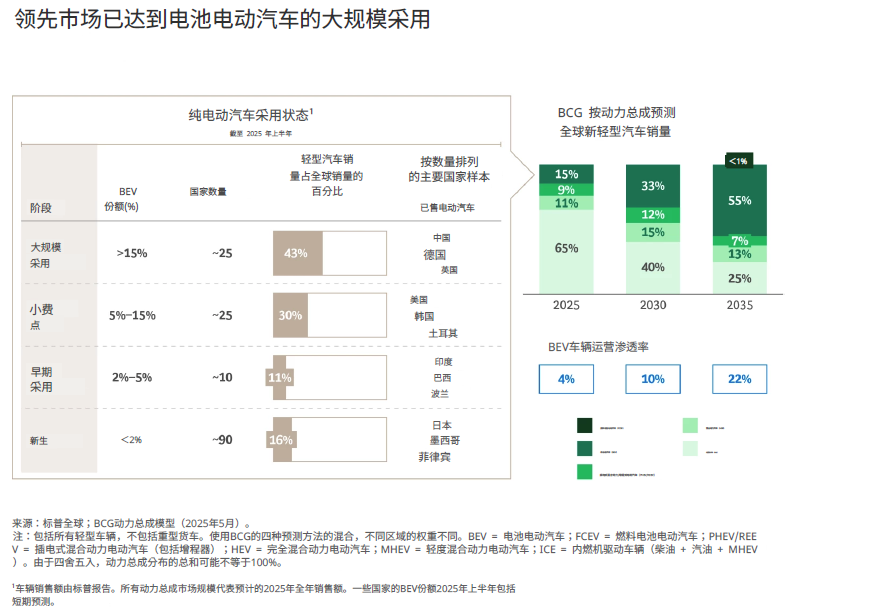 2025 Global EV Sales to Grow by 23% with China Accounting for Over Half