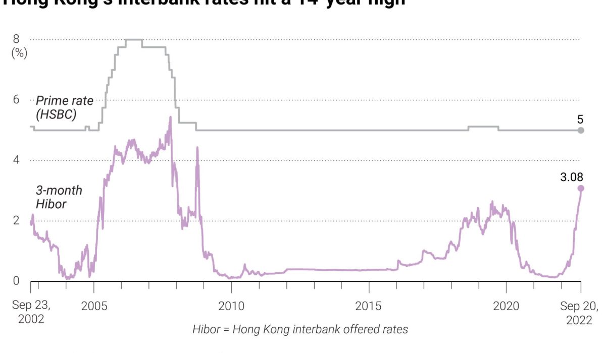 HKMA Cuts Rate to 4%, Warns of US Policy Risks