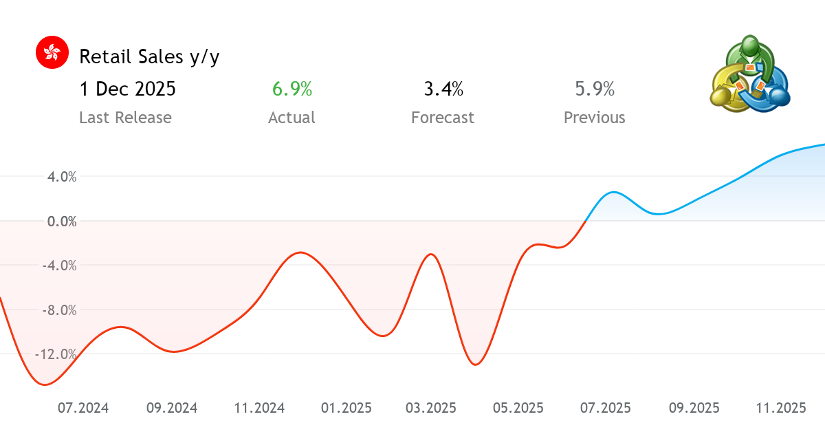 Hong Kong retail sales surge 6.9% in October